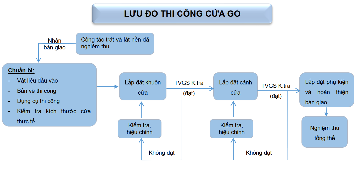 Cửa (nhôm, gỗ, thép)