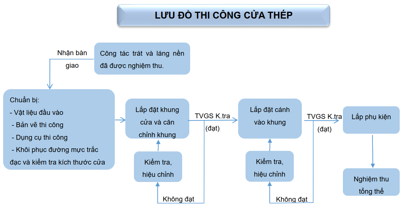 Cửa (nhôm, gỗ, thép)