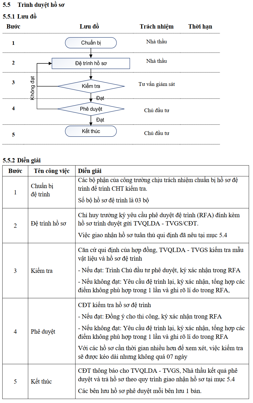Phê duyệt