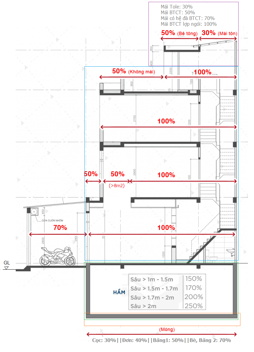 Cách tính diện tích xây dựng quy đổi